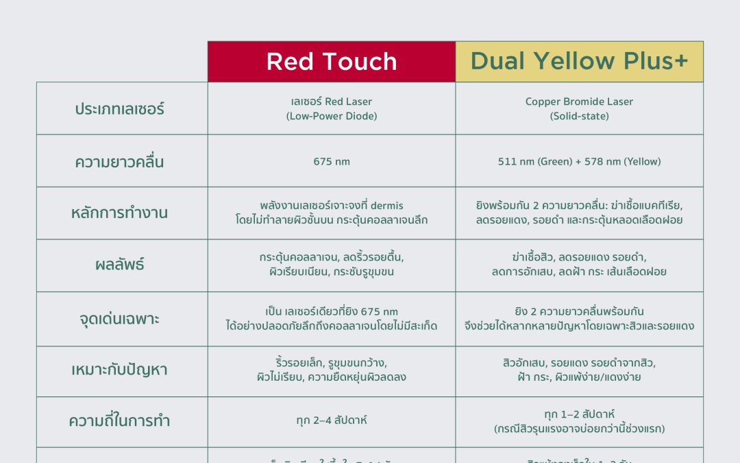 🔬 เปรียบเทียบเลเซอร์ Red Touch vs Dual Yellow วิเคราะห์ทุกมิติ พร้อมคำตอบว่าใครเหมาะกับเครื่องไหน?